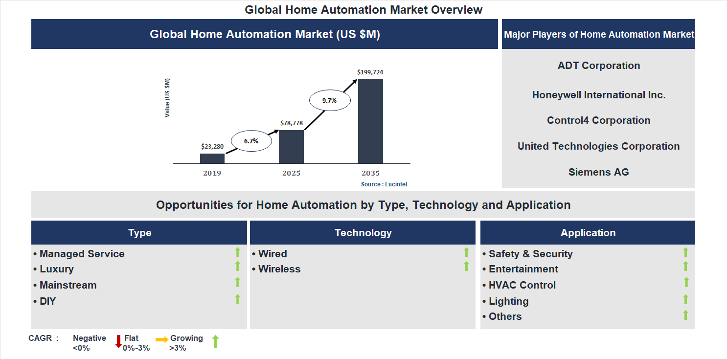 Home Automation Market Trends and Forecast